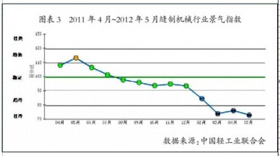 中国缝制机械行业上半年经济运行分析