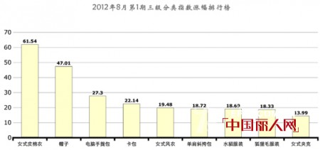 2012年8月第1期中国·海宁皮革周价格指数盘点