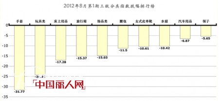 2012年8月第1期中国·海宁皮革周价格指数盘点
