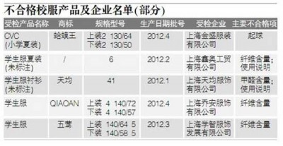 上海校服抽检,合格率创6年来最低