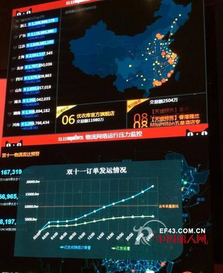 天猫双十一销售额数据播报 浙江32亿居全国省份交易额第一位