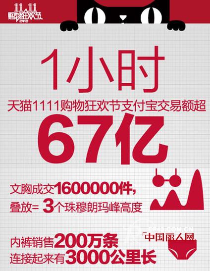 天猫双十一销售额数据播报 浙江32亿居全国省份交易额第一位