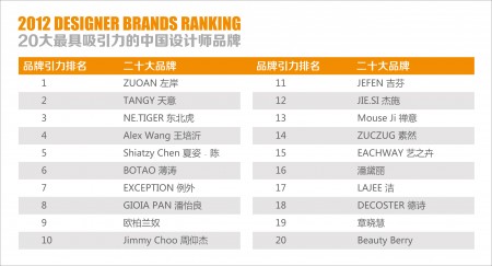 服装品牌大全之2012年20大最具吸引力的中国设计师品牌