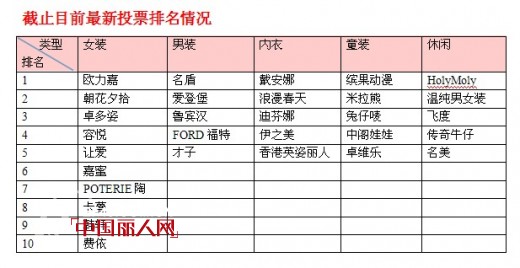 1月7日中国丽人网畅销榜活动获奖名单及最新排名