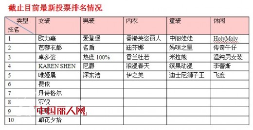 中國麗人網暢銷榜活動1月21日獲獎名單及最新排名