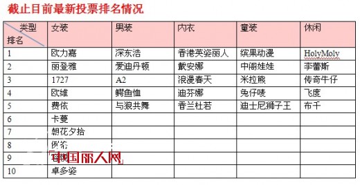 中国丽人网第三届畅销品牌排行榜春节假期获奖名单公布