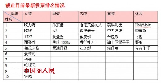 中国丽人网第三届服装品牌畅销榜2月11日获奖名单