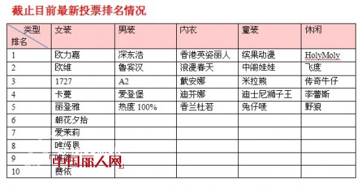 中国丽人网第三届畅销服装品牌网络关注榜2月12日获奖名单