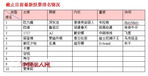 中国丽人网第三届畅销服装品牌排行榜2月14日参与活动获奖名单