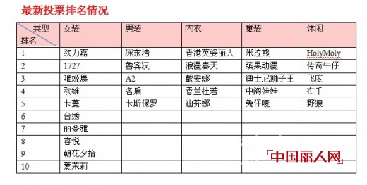中国丽人网第三届畅销榜活动圆满落幕 2月18日获奖名单公布