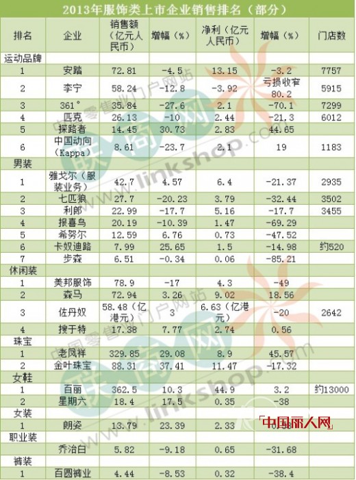 2013年中国部分服饰上市企业营收排名