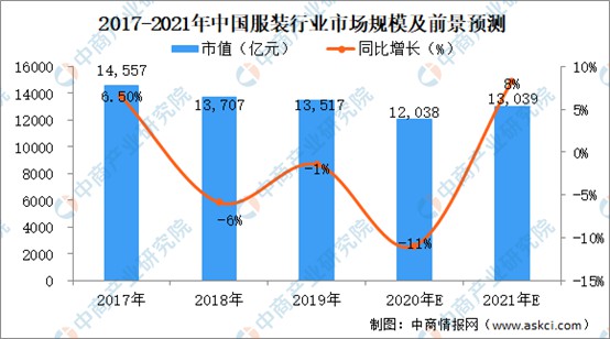 2021中國服裝行業市場規模及發展前景預測分析