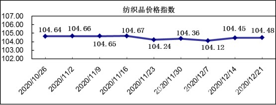 20201221期“中国·柯桥纺织指数” 评析