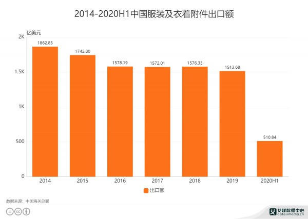 服装行业数据分析：2020H1中国服装及衣着附件出口额为510.84亿美元