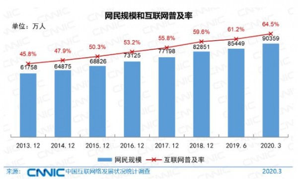中国网民数破9亿 网购用户规模去年增长1亿人