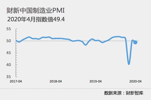 4月财新中国制造业PMI降至49.4 再回收缩区间