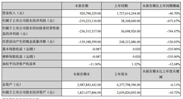 美邦服饰2020年第一季度亏损2.19亿元 线下门店客流剧减、收入下滑