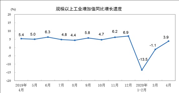 4月份规模以上工业增加值增长3.9%业增