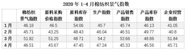 中国棉纺织行业景气指数参考国家制造业PMI等指数计算方式进行优化