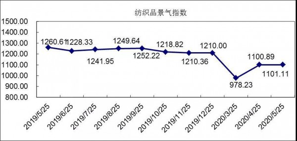“中国·柯桥纺织指数”5月份总景气指数评