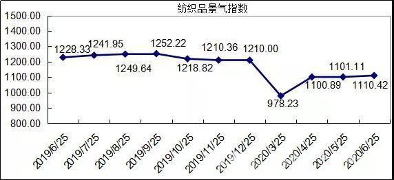 中国·柯桥纺织指数 6月份总景气指数收于1110.42点