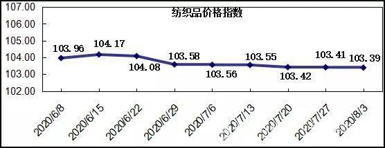 “中国·柯桥纺织指数”20200803期纺织品价格指数收报于103.39点 环比下跌0.02% 较年初下跌1.66% 同比下跌2.00%