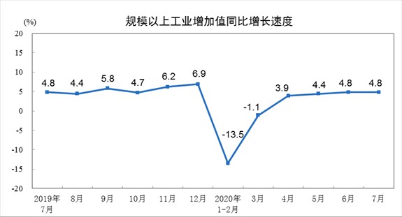 7月份规上工业增加值增长4.8% 纺织业增长0.