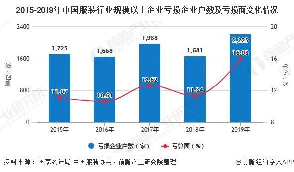 2020年中國服裝業市場分析：行業經營效益持續下降 出口呈現量