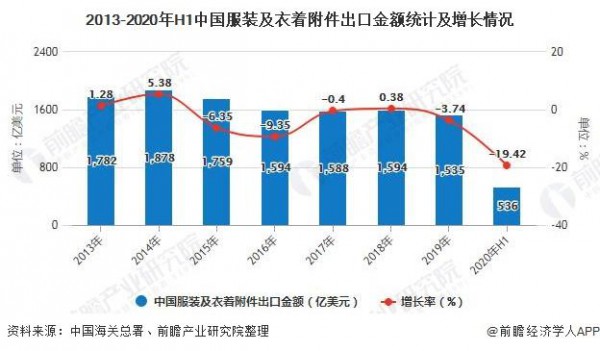 2020年中国服装业市场分析：行业经营效益持续下降 出口呈现量