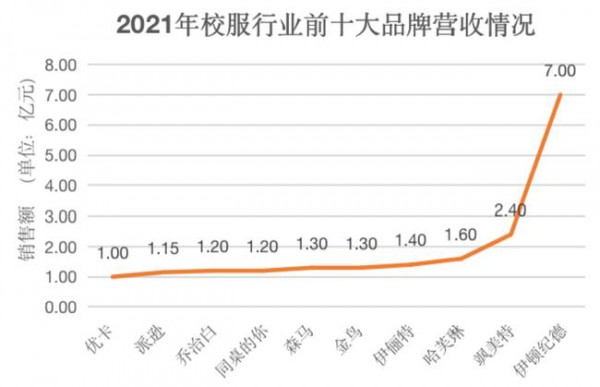 波司登进入千亿校服市场,飒美特从亏损翻身成为校服行业排名第二