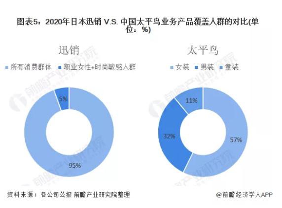 2021年中日服装快消行业龙头企业对比：日本迅销VS中国太平鸟