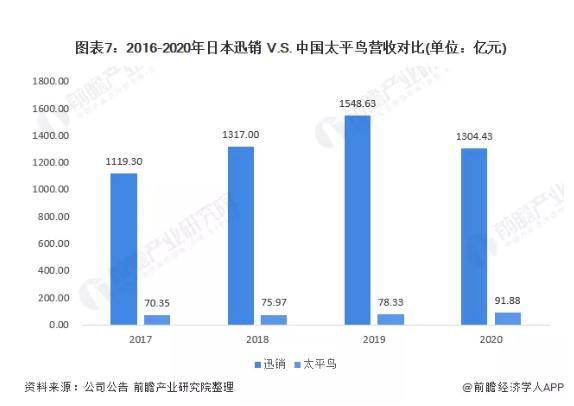 2021年中日服装快消行业龙头企业对比：日本迅销VS中国太平鸟