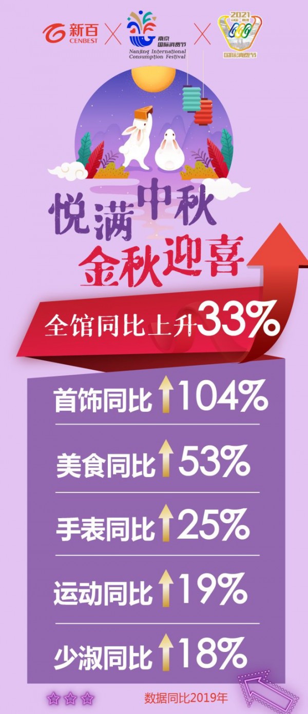 南京新百中心店国庆总业绩呈两位数增长,首饰同比上升104%,运动19%