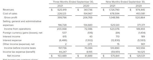 Crocs2021第三季度业绩增长73.0%至6.26亿美元