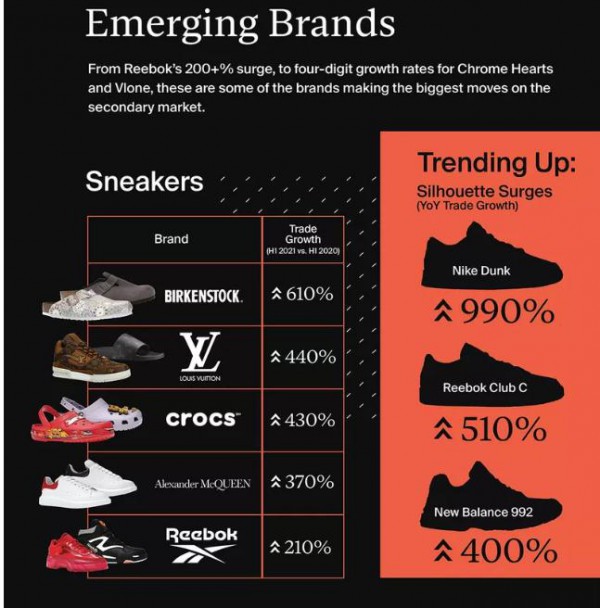 Crocs“丑鞋”成二级市场增长最快品类