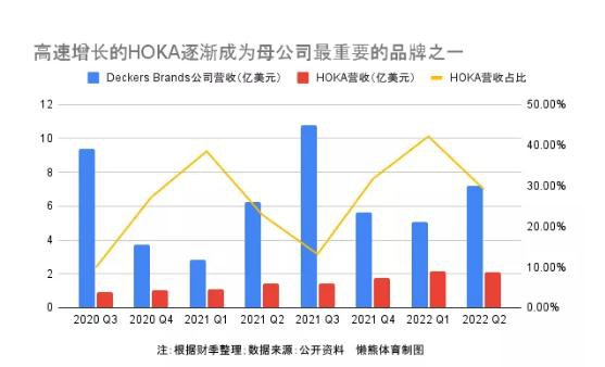 快速增长的HOKA也开始DTC了 全球首家直营品牌体验店选在上海