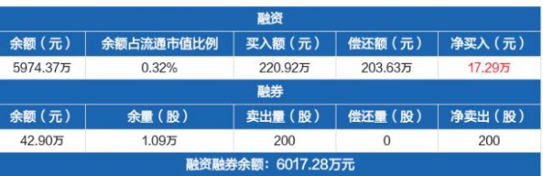 太平鸟连续3日融资净买入累计149.69万元