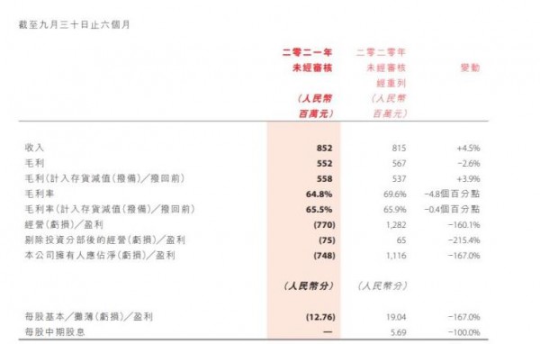 Kappa母公司中国动向中期盈转亏 亏损7.48亿元