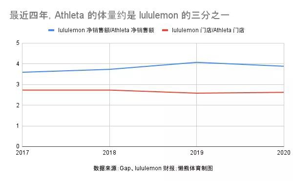 Gap旗下最赚钱的女性运动品牌攻入lululemon大本营有多少胜算