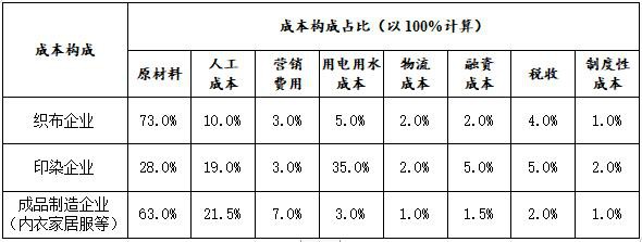 汕头纺织服装产业简介与分析