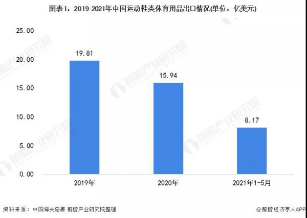 2021年中国运动鞋类体育用品出口市场现状： 出口总额下降,运动鞋主要出口美国