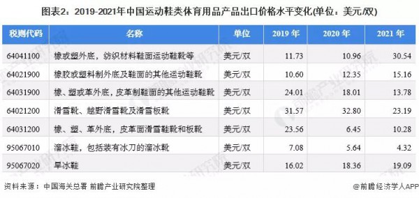 2021年中国运动鞋类体育用品出口市场现状： 出口总额下降,运动鞋主要出口美国