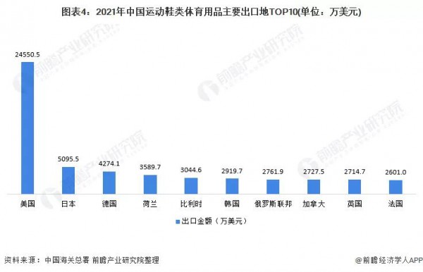 2021年中国运动鞋类体育用品出口市场现状： 出口总额下降,运动鞋主要出口美国