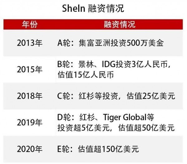 SHEIN最新一轮融资估值由约960亿元暴涨至超3000亿元