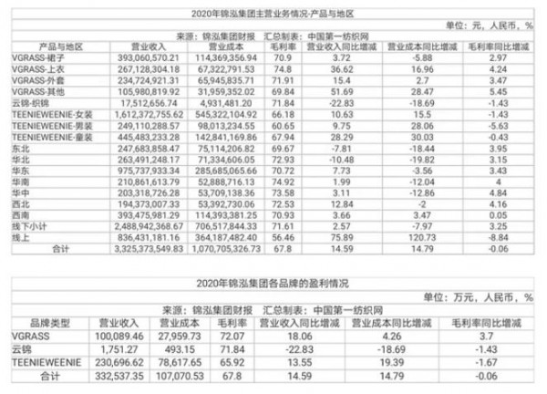 锦泓集团上半年营收19.63亿只因抖音卖货引流玩得溜