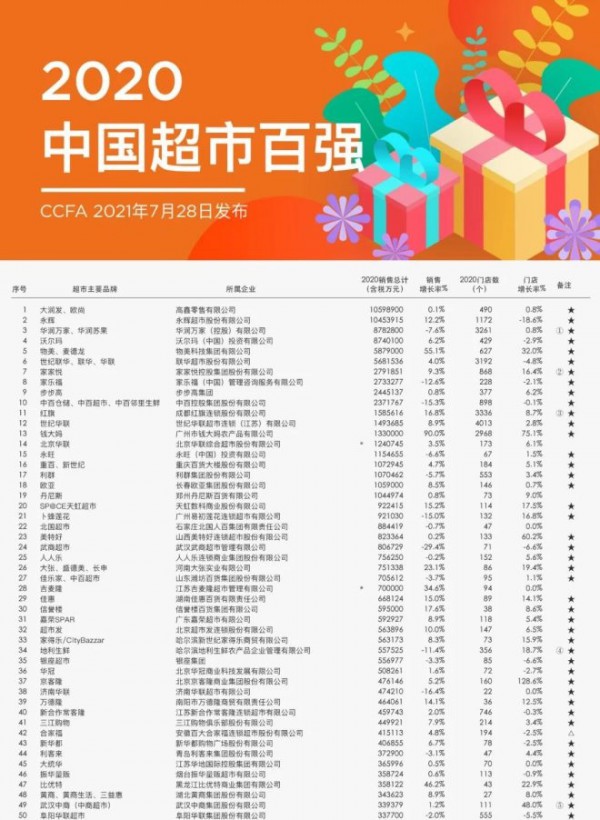 中国连锁经营协会发布“2020年中国超市百强”榜单