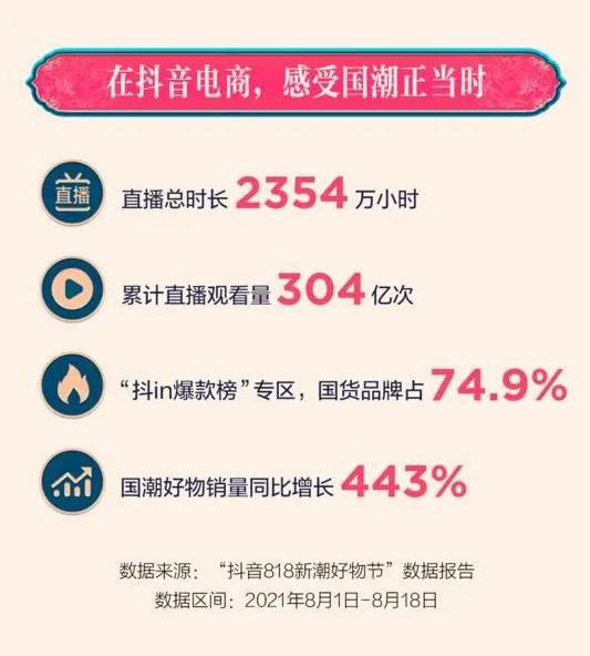 抖音电商818数据公布：国潮消费热,爆款榜国货品牌占74.9%