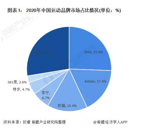中国运动鞋服市场：安踏市占率位居第三,占比直追阿迪达斯？