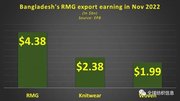 孟加拉国成衣出口收入在2022年11月达到创纪录的43.8亿美元