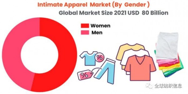 到 2030 年,全球内衣市场规模预计将达到 980 亿美元